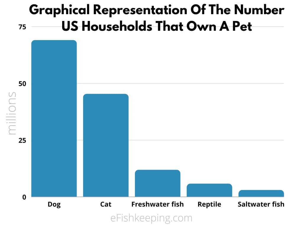 graphical-representation-of-the-number-of-us-households-that-own-a-pet
